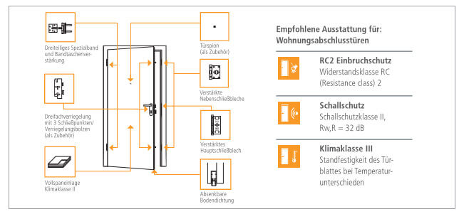 Sicherheitstüren